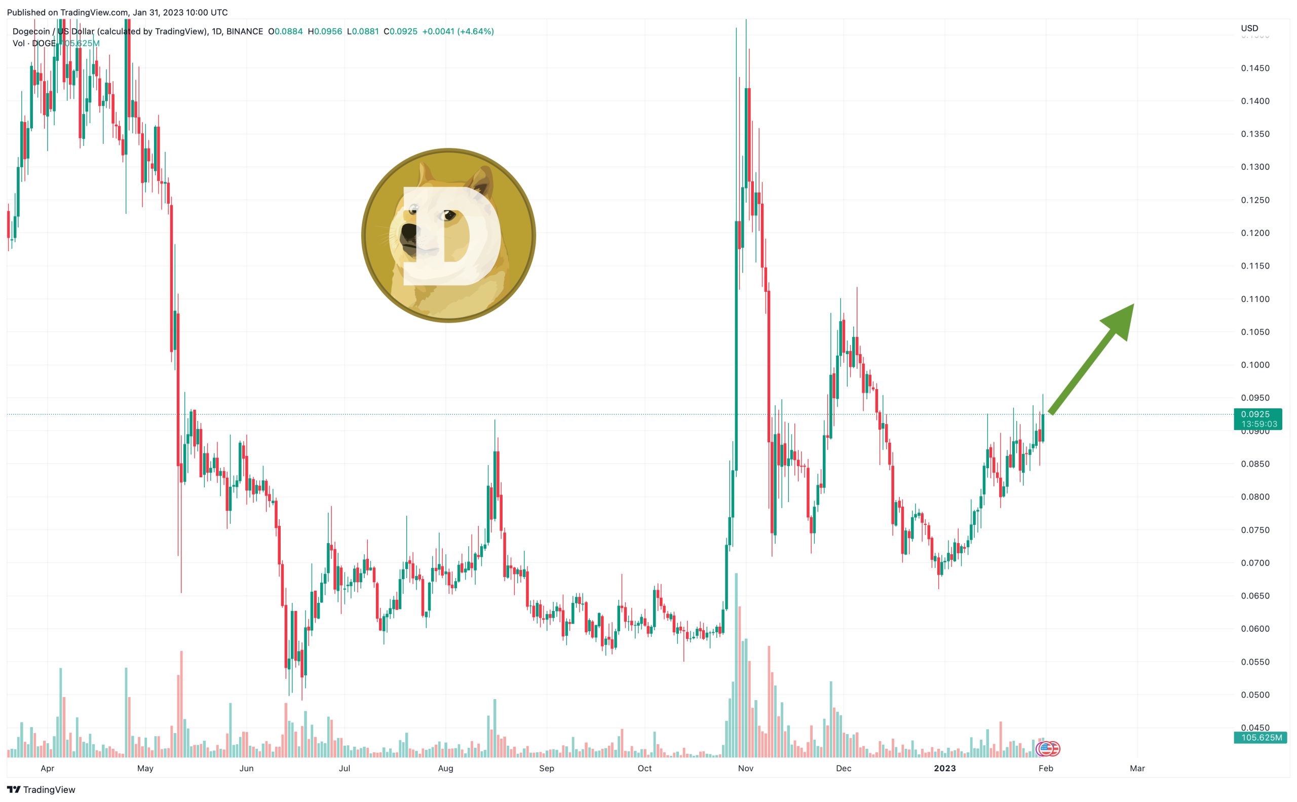 Dogecoin Price Prediction by Elon Musk – Is DOGE Going to Hit $1?
