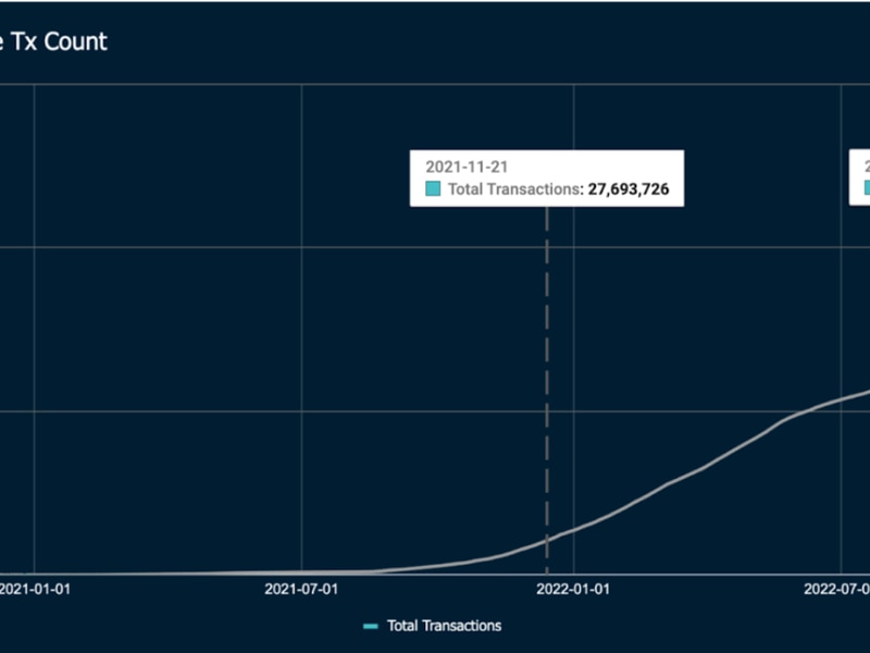 Avalanche Blockchain saw 1,500% transactional growth in 2022: Nansen (
