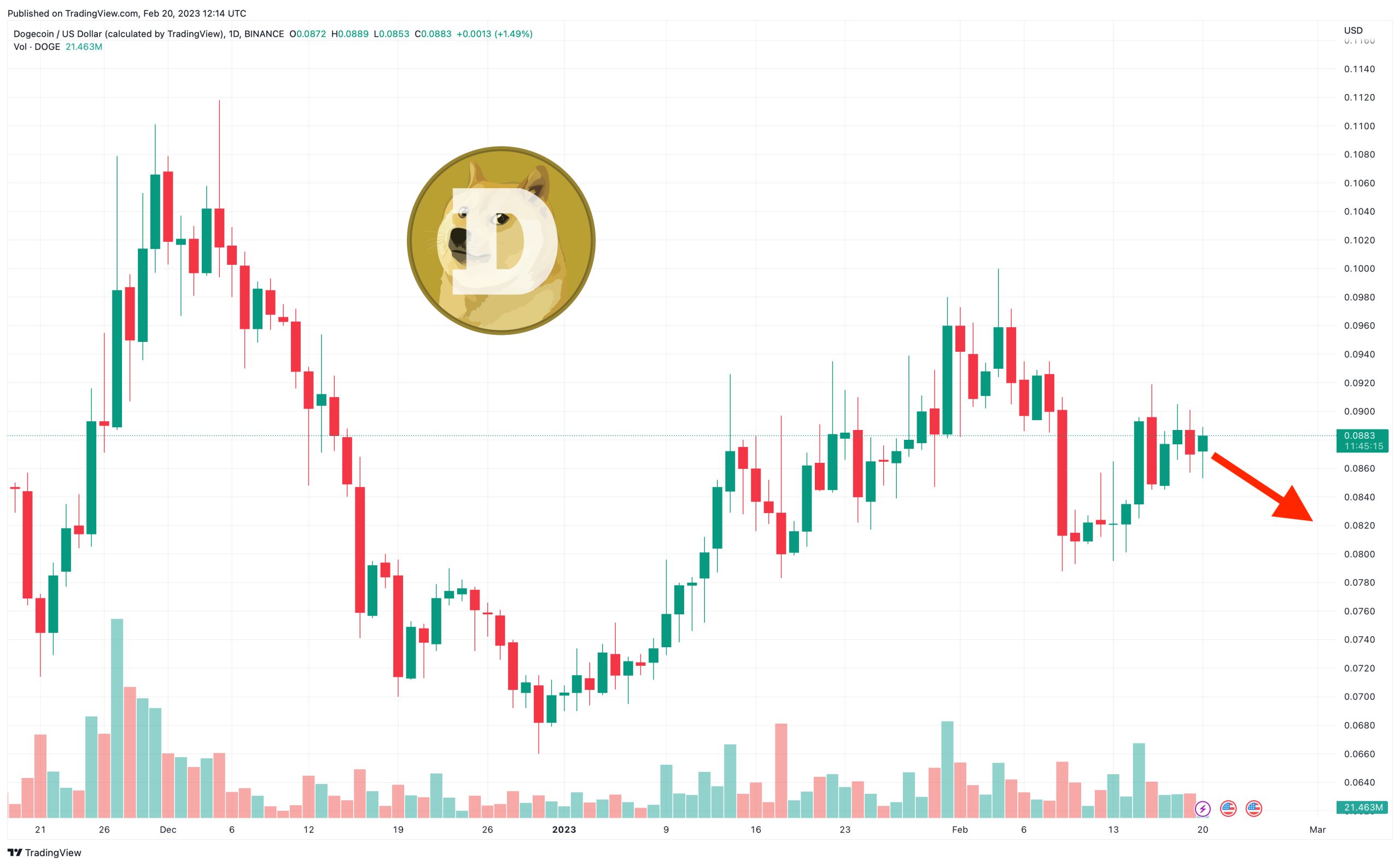 Dogecoin Price Prediction: DOGE Whale Moves Millions Of Tokens to Unknown wallet – What’s the Deal?