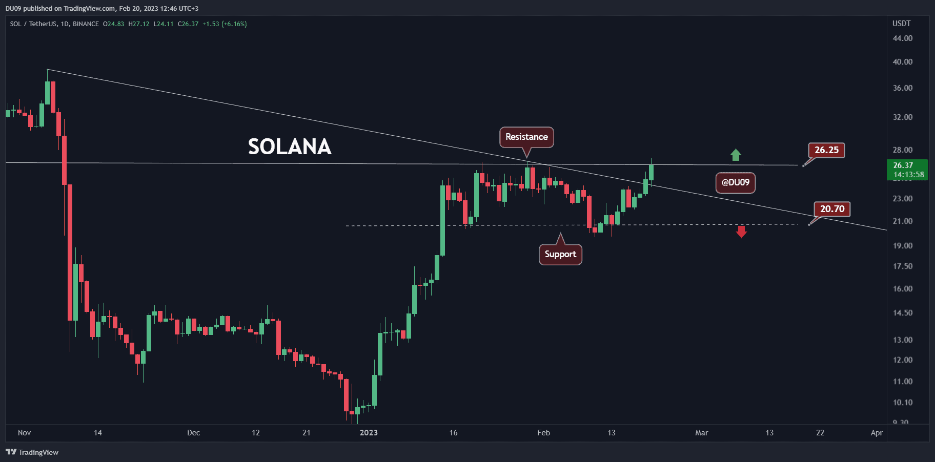 SOL Explodes More Than 10% Daily, Is $30 Imminent? (Solana Price Analysis)